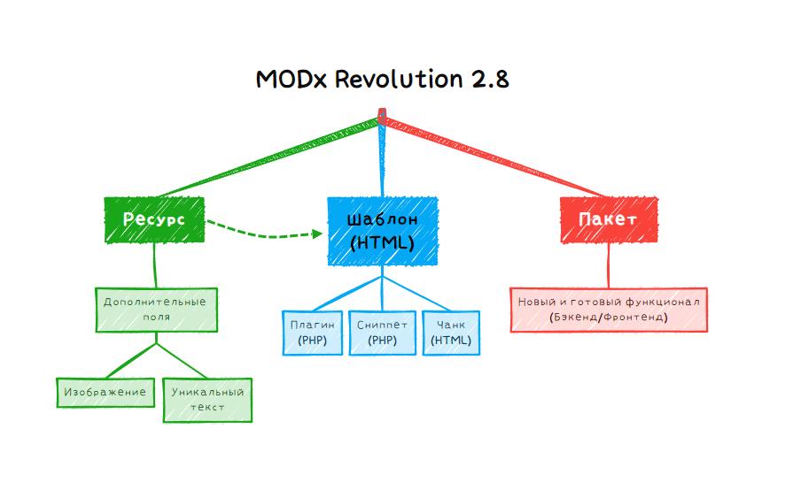 Как устроена CMS MODx Revolution